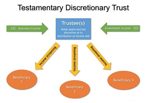 Testamentary Trust Fund